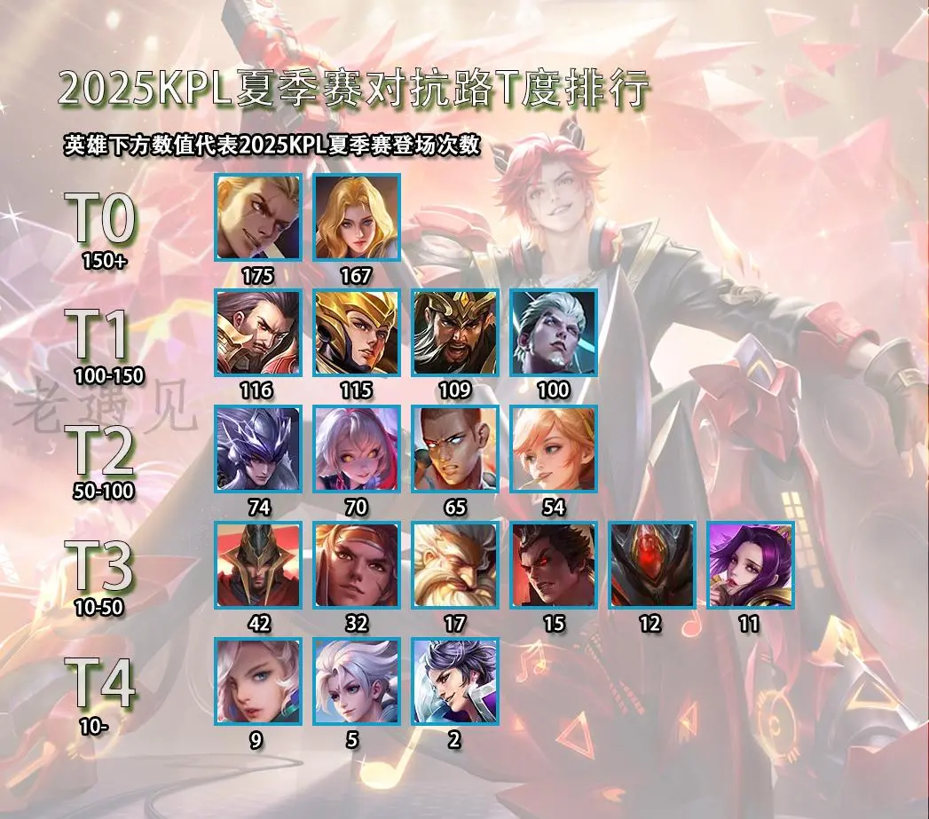 英雄出场次, 也可以得出, 上的热门英 英雄出场次, 也可以得出, 上的热门英