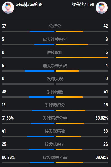正赛第四个, 王昶表现更, 的梁伟铿 正赛第四个, 王昶表现更, 的梁伟铿